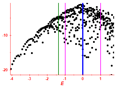 Strength function log